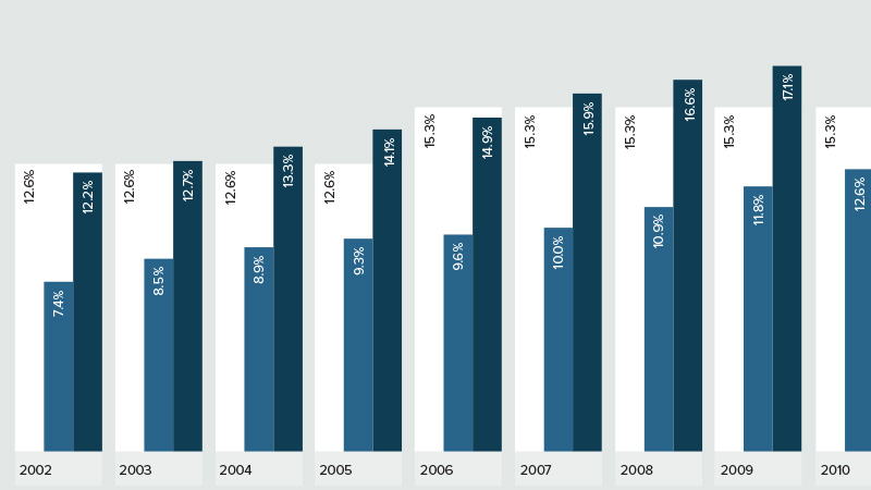 A bar chart displaying employment equity results